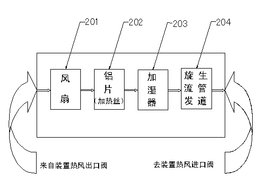 Compound gas flow generation device under mutual action of atmosphere turbulence and laser