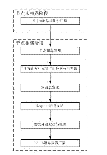 Opportunistic network routing method based on incremental transmission of packet index