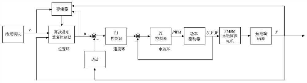 Equivalent Disturbance Compensation Method for Power Attraction Repeated Control of Periodic Servo System