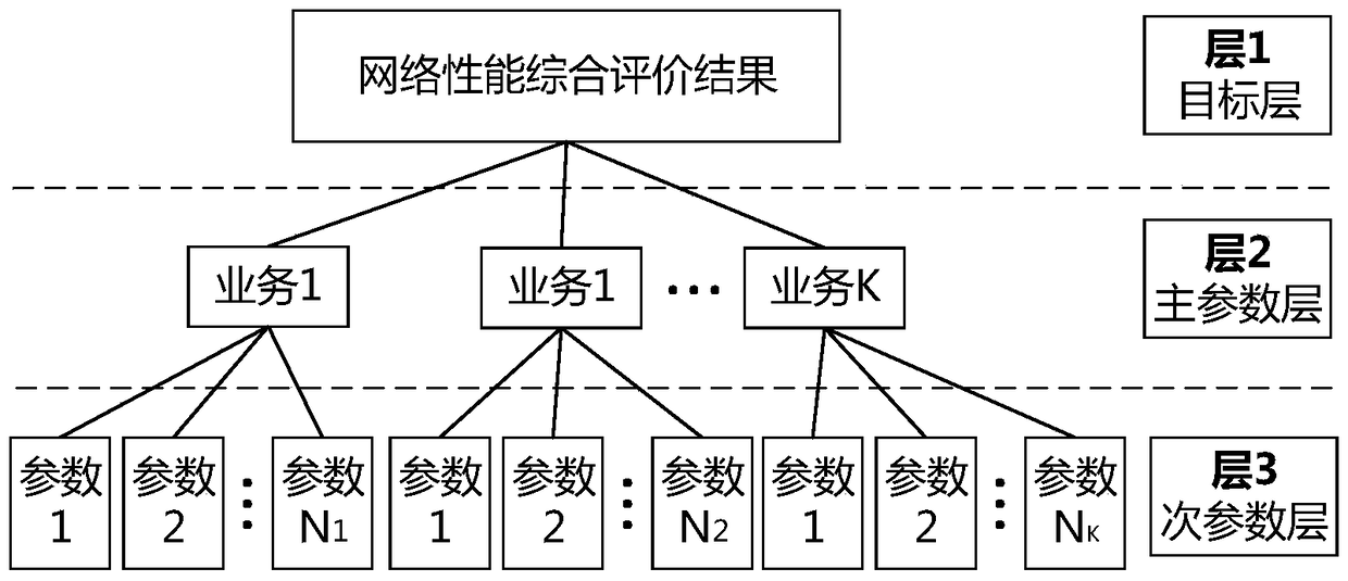 A Service-Oriented Network Comprehensive Performance Evaluation Method