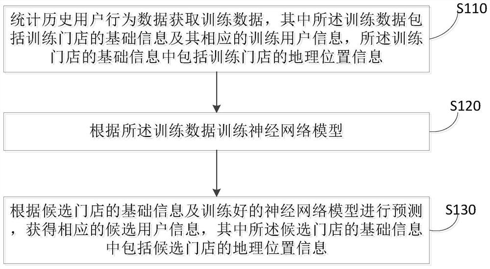 Data processing method and device, electronic device, computer readable medium