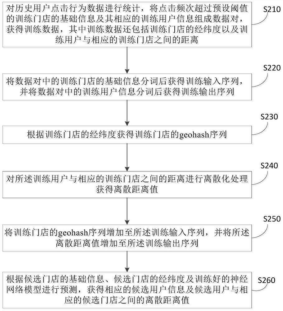 Data processing method and device, electronic device, computer readable medium