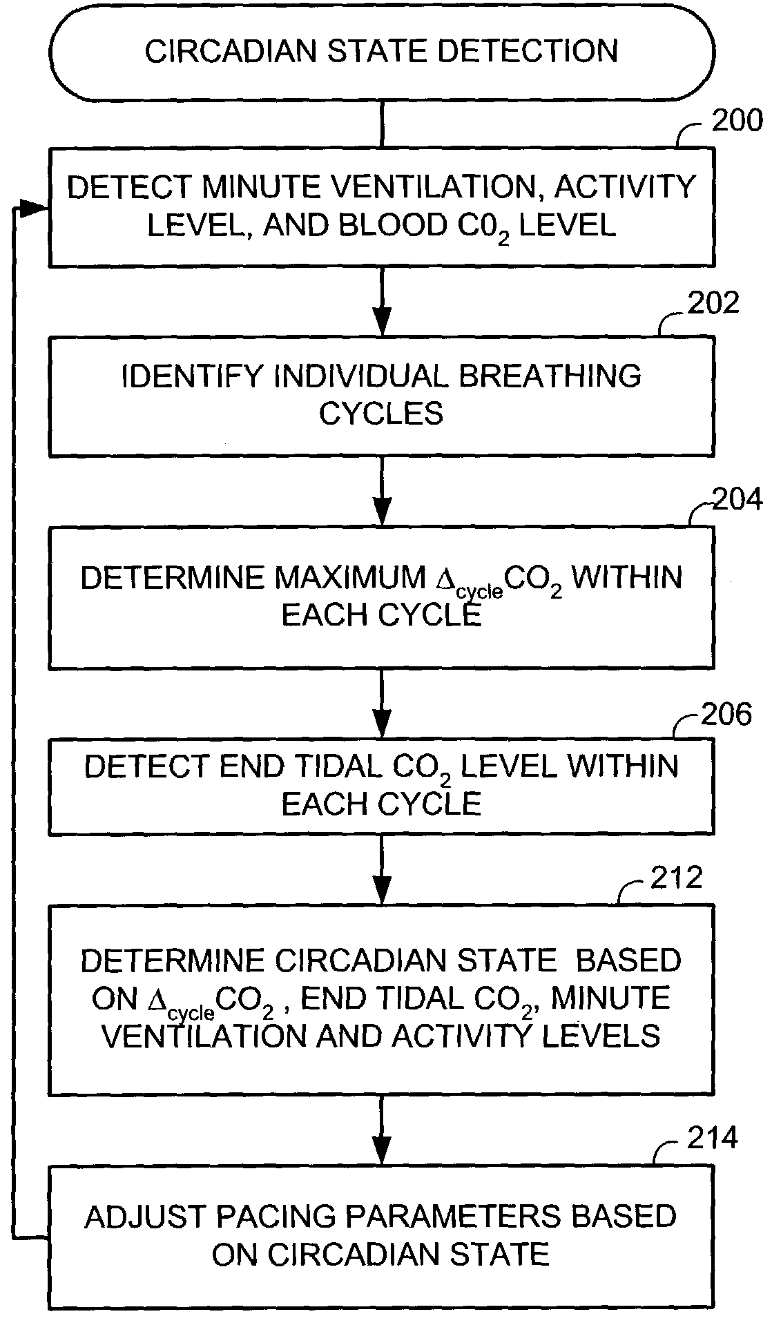 System and method for detecting circadian states using an implantable medical device