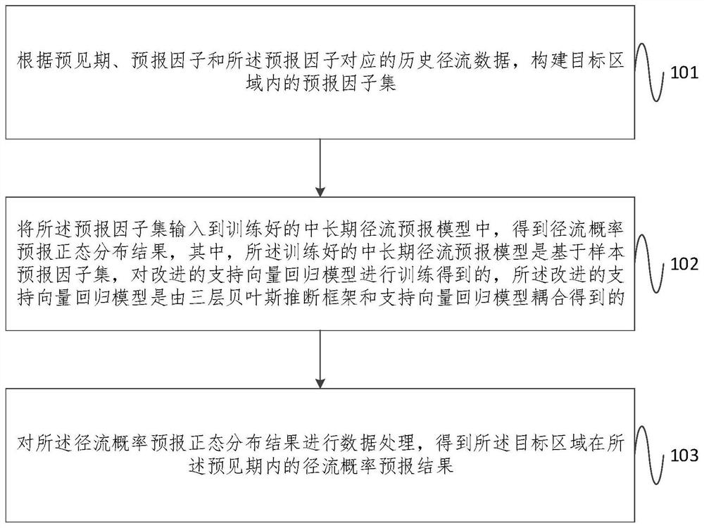 Medium and long-term runoff probability forecast method and system