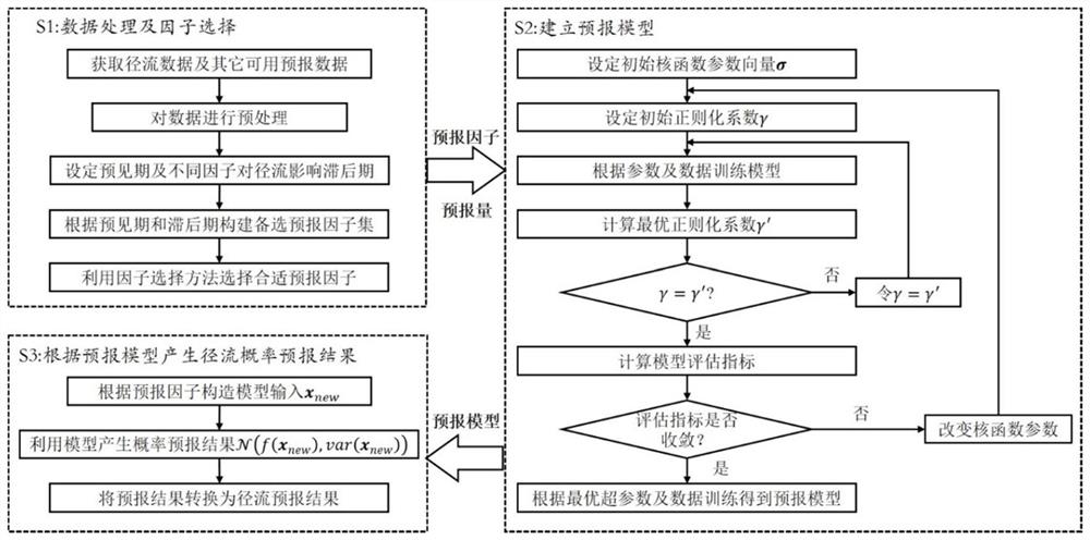 Medium and long-term runoff probability forecast method and system