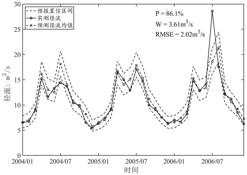 Medium and long-term runoff probability forecast method and system