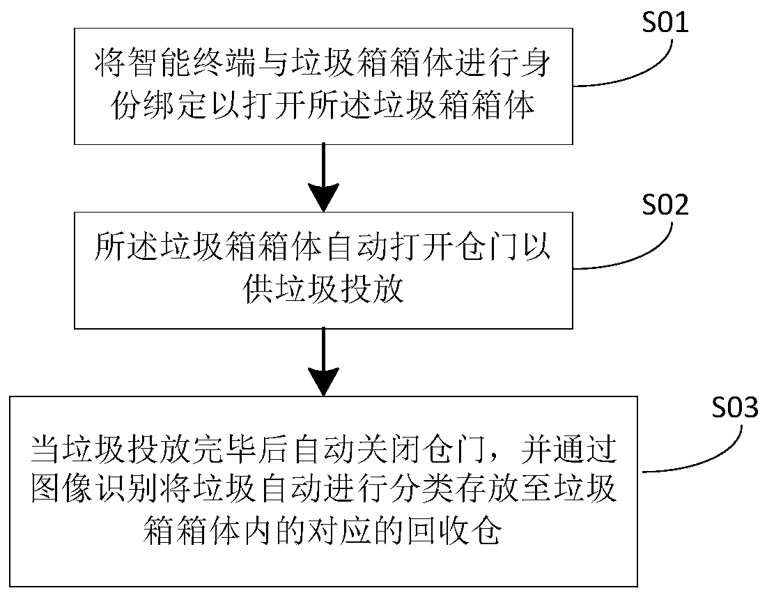 Intelligent garbage classification recovery method and system