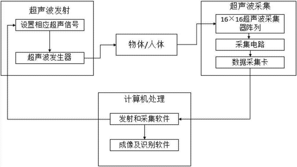 Novel multiple spectra acoustic camera and identification method