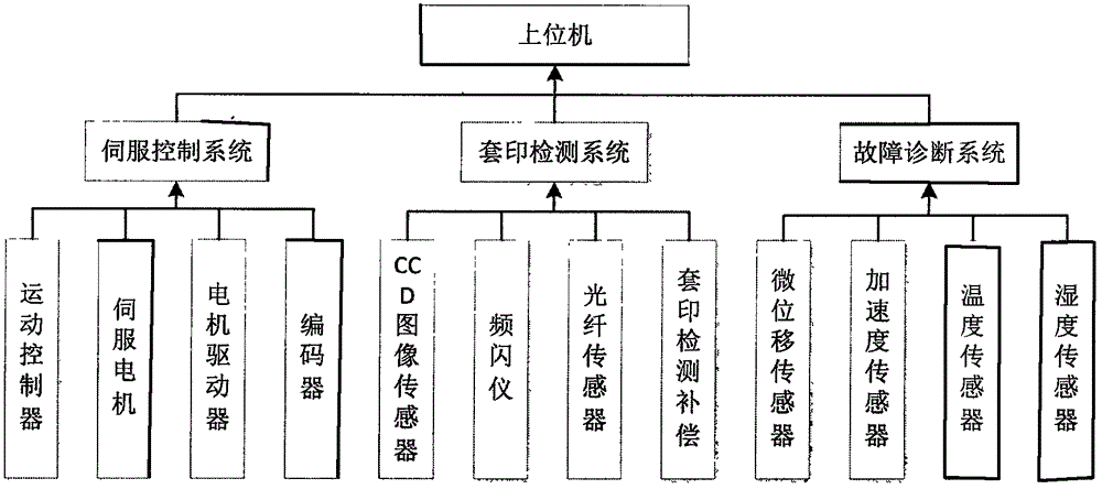 Printing machine vertical alignment online detection and fault diagnosis method and device