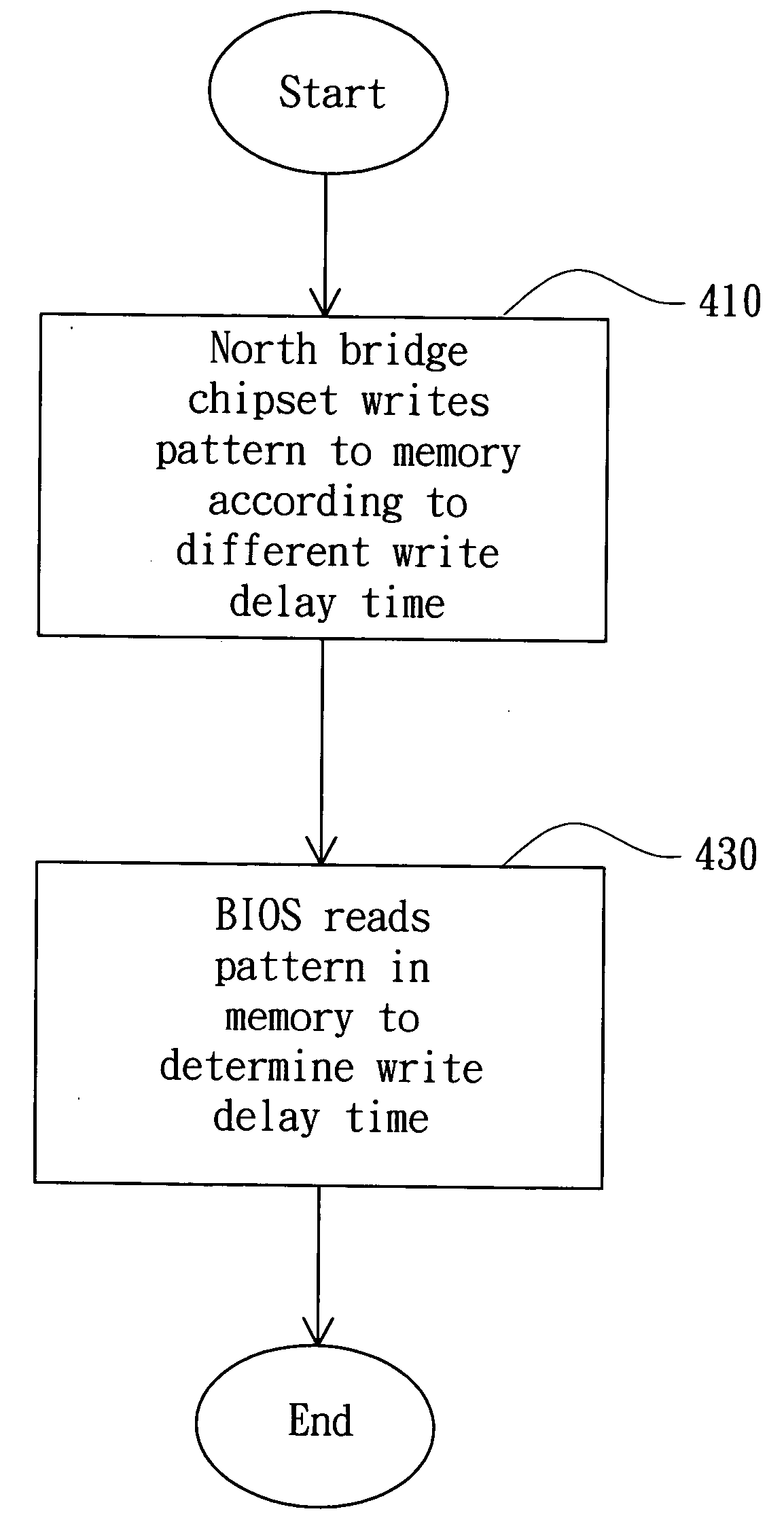 Method and apparatus for determining the write delay time of a memory