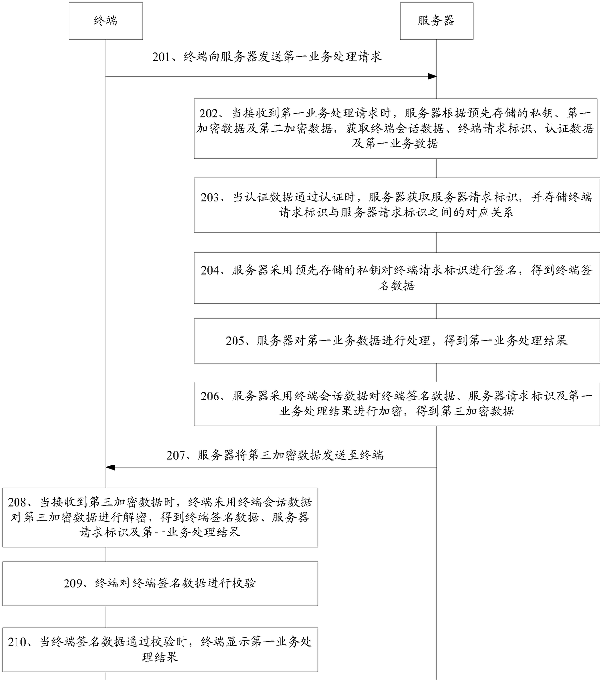 Service processing method, terminal and server