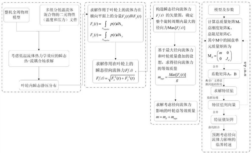 A Prediction Method of Critical Speed ​​of Cryogenic Liquid Expander Rotor Considering Radial Fluid Force