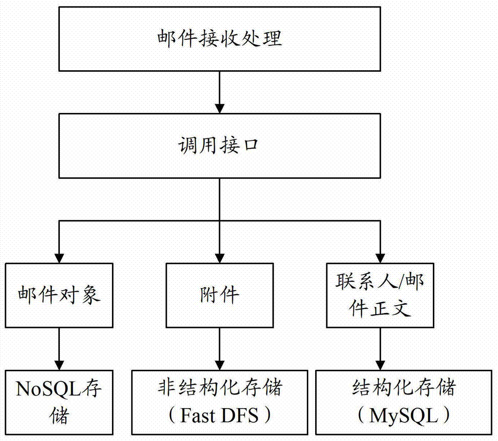 Method and device for processing e-mail