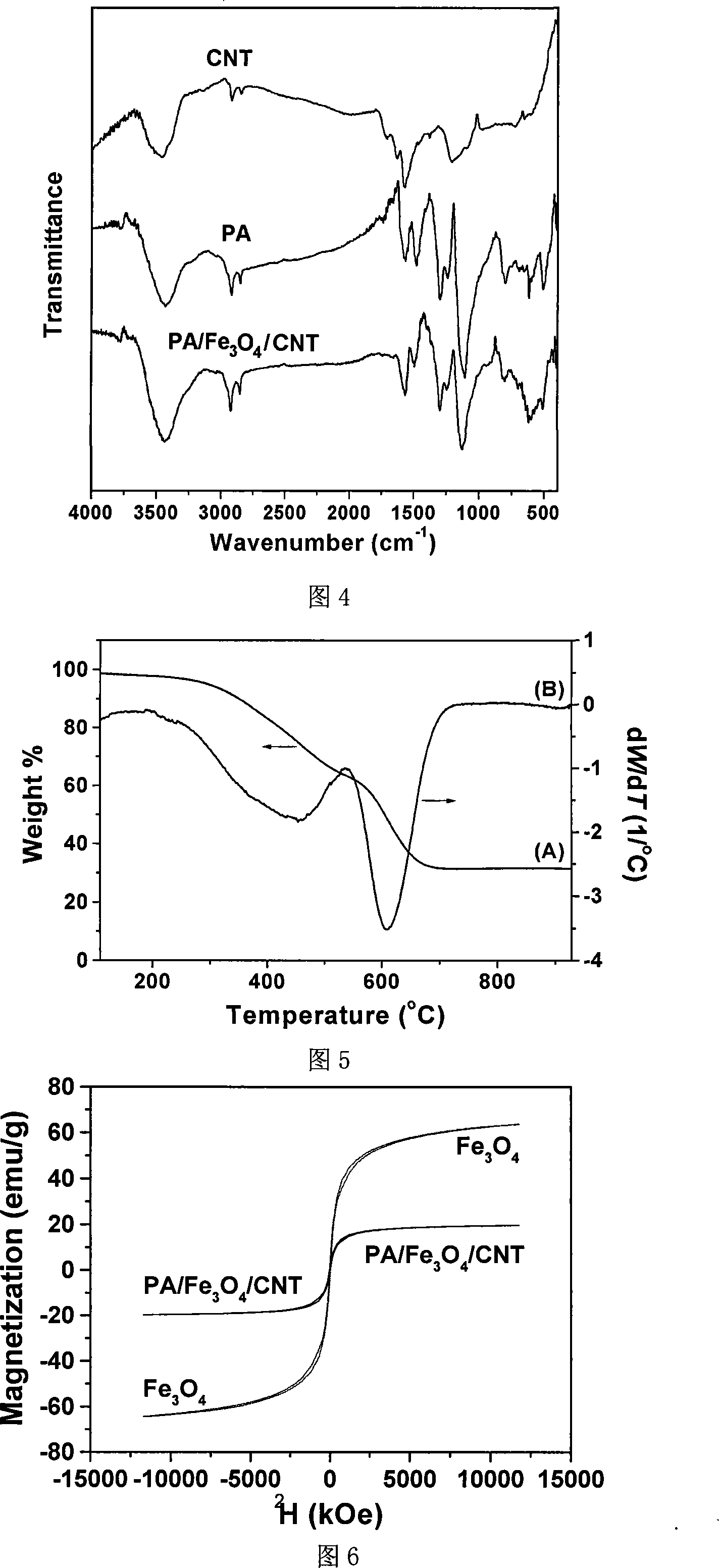 Polyaniline coated magnetic carbon-nano tube composite material and preparation method thereof