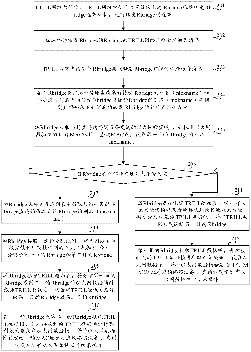 Message forwarding method, system and routing switch