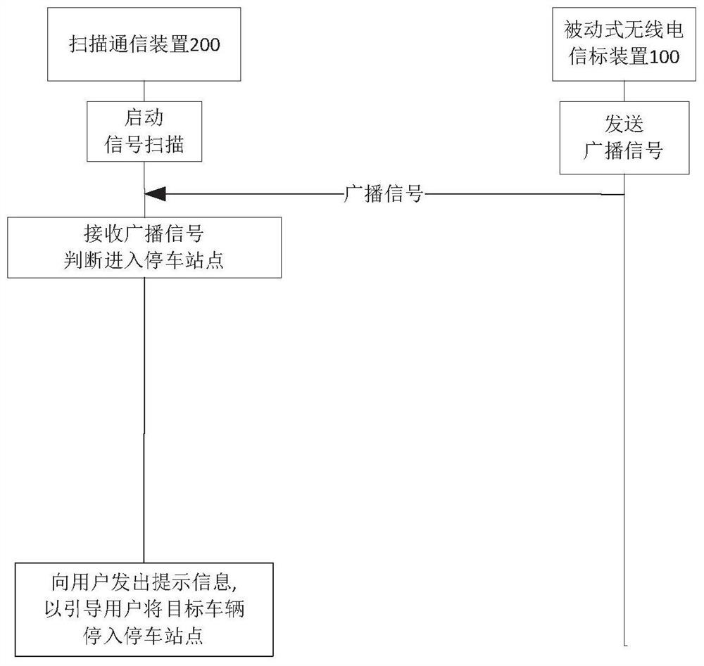 Method, system and device for identifying parking station based on passive radio beacon