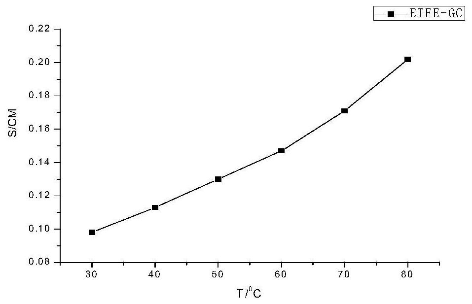 A kind of proton exchange membrane applied to methanol fuel cell and preparation method thereof