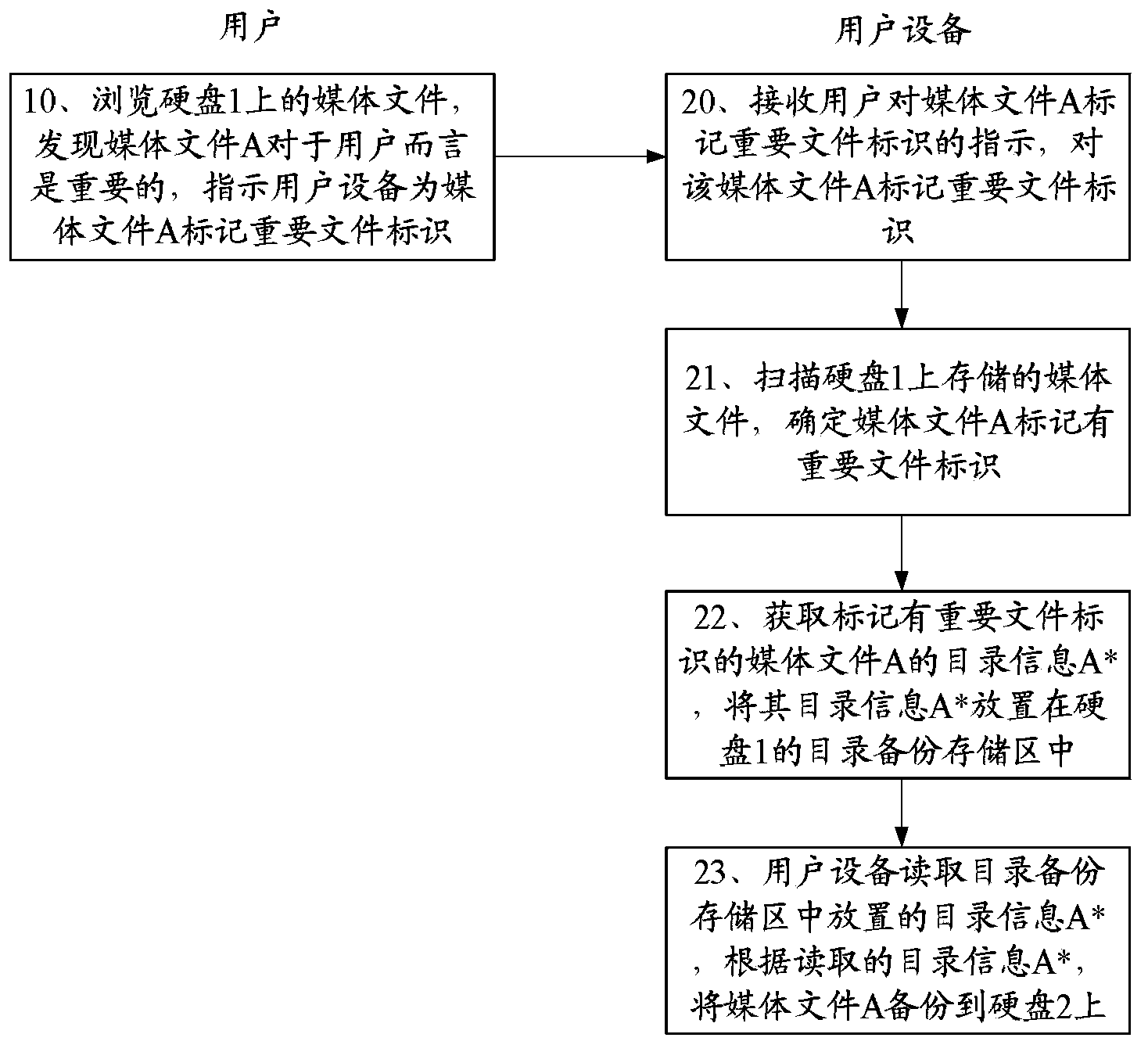 Method and device for media file backup and user equipment