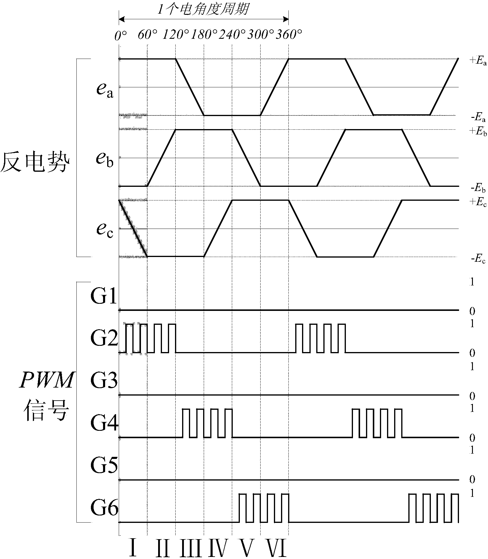 Brushless direct-current generator controllable rectification method