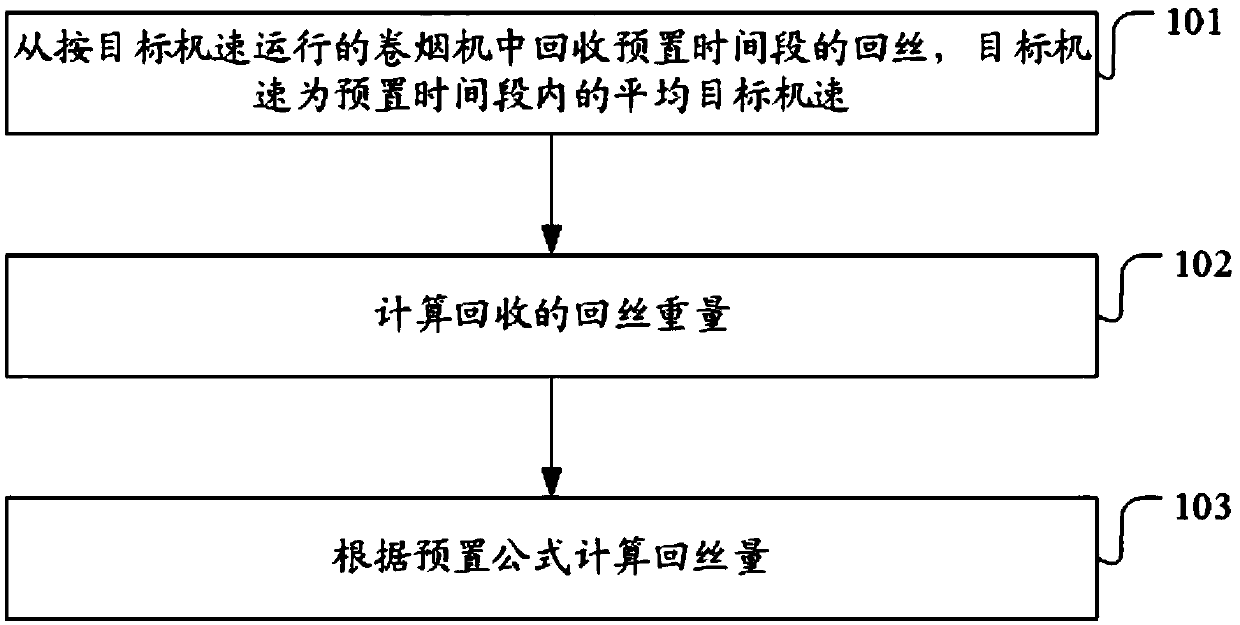 Method and device for measuring tobacco waste quantity of cigarette making machine, and cigarette making machine system