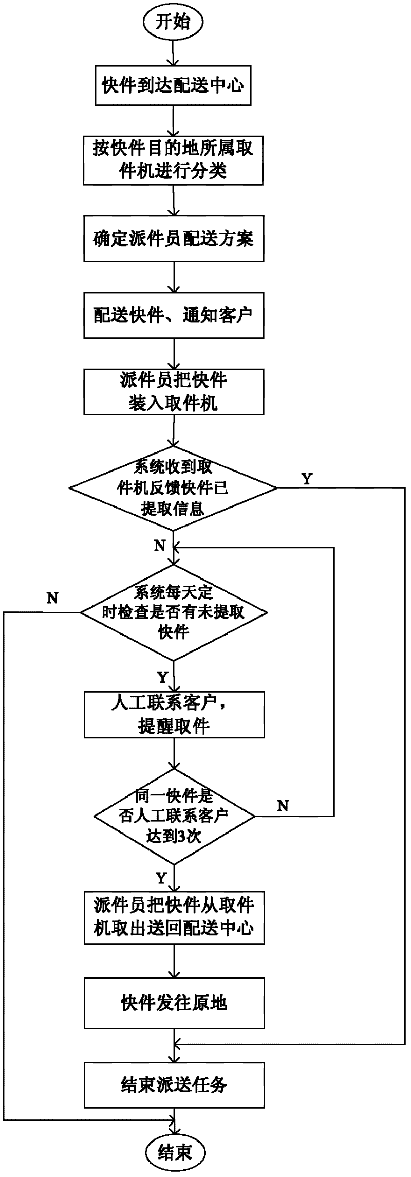 Construction optimizing and operating method of automatic fixed-point picking-up system of logistics express
