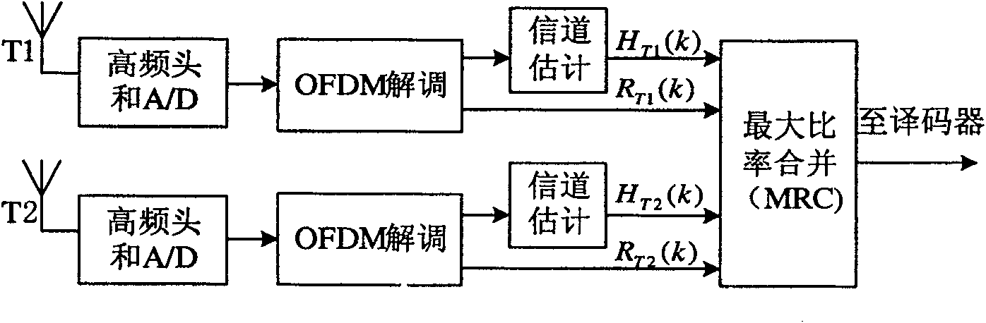 Time-domain synchronous OFDM space-frequency coding time-frequency combination channel estimating method