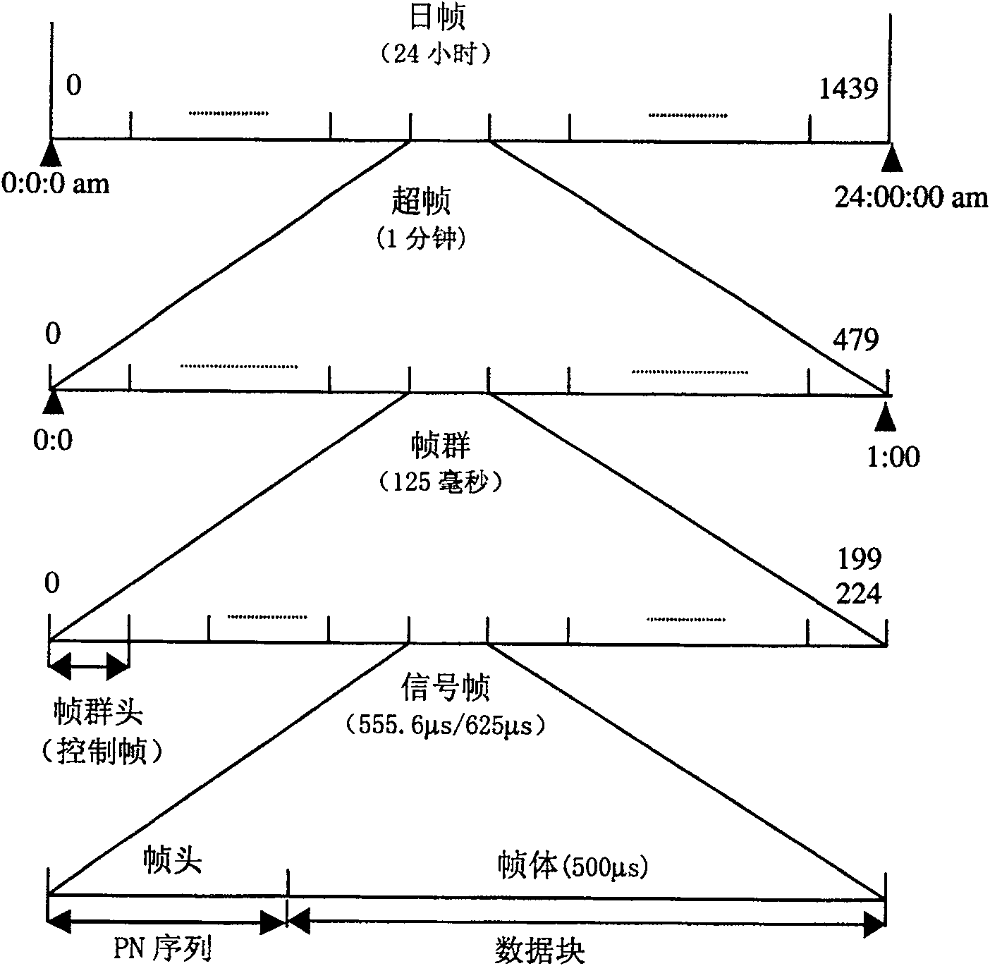 Time-domain synchronous OFDM space-frequency coding time-frequency combination channel estimating method