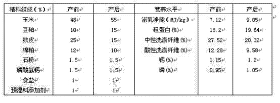 Nutrition regulating and controlling additive special for dairy cattle in perinatal period