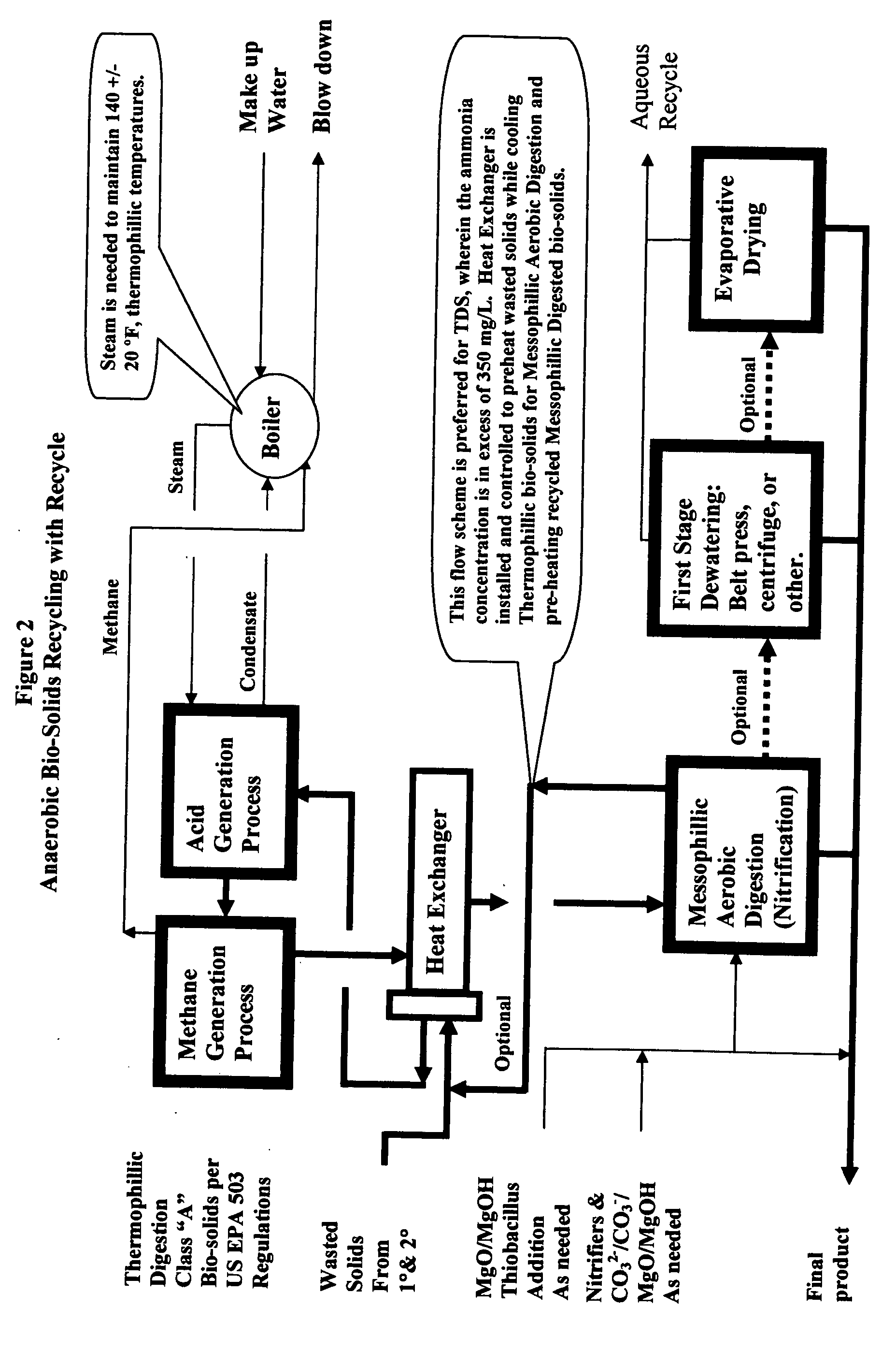 Methods, processes and apparatus for bio-solids recycling and the product of bio-solids from such methods, processes and apparatus