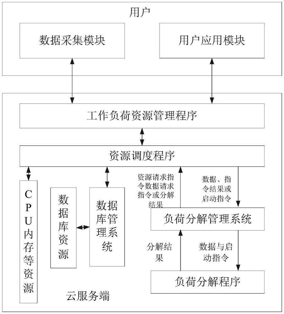 A load decomposition method based on cloud platform