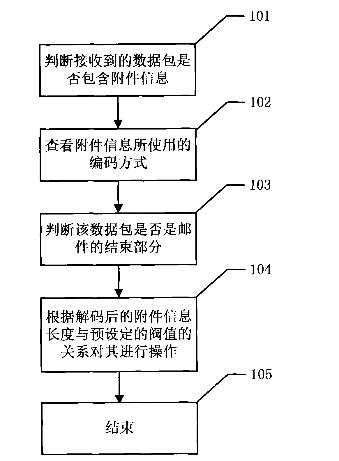 Packet-level dynamic mail attachment virus detection method