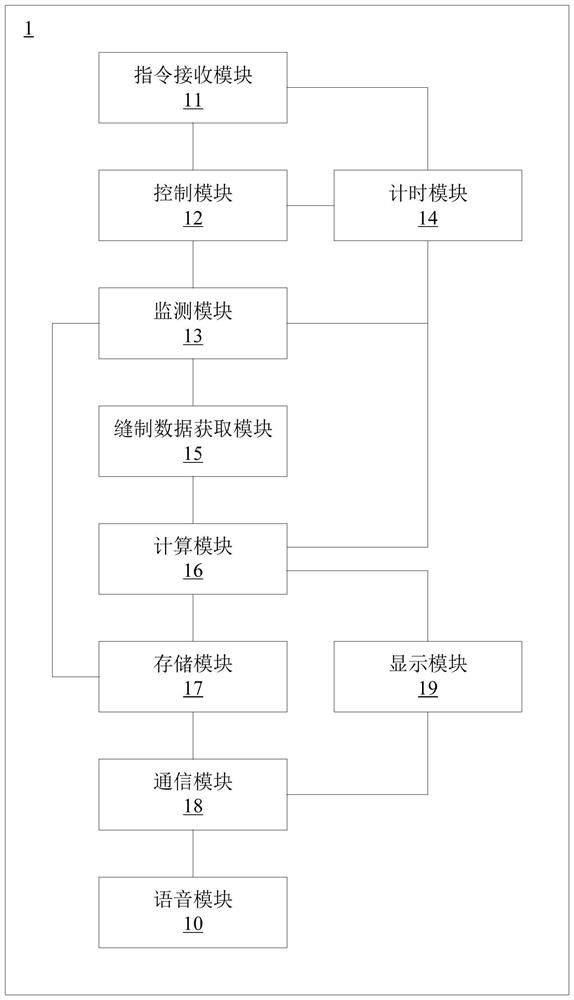 Timing method/system for sewing machine, storage medium, sewing machine and timing network