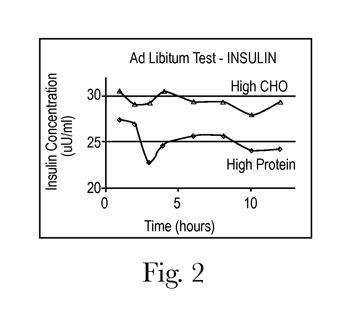 Dietary Method for Modulating Glucose Metabolism