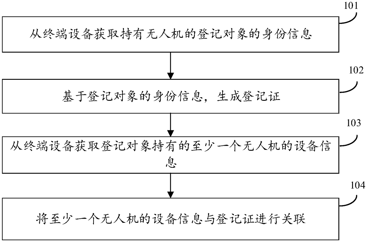 Registration information processing method and system, terminal device and control device