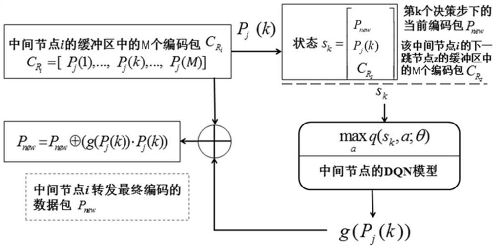 Intelligent network coding method and equipment based on deep reinforcement learning