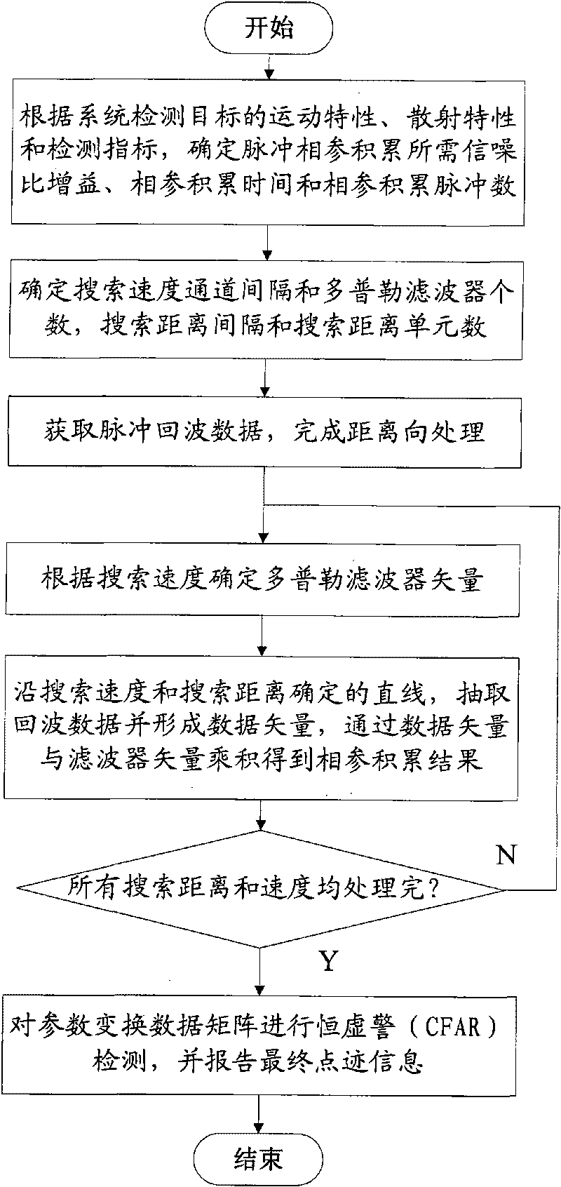 Method for detecting coherent integration of radar target based on generalized Doppler filter bank