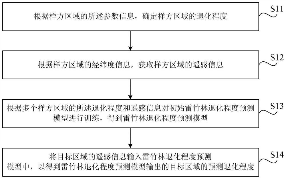 Phyllostachys praecox forest degradation degree prediction method and electronic equipment