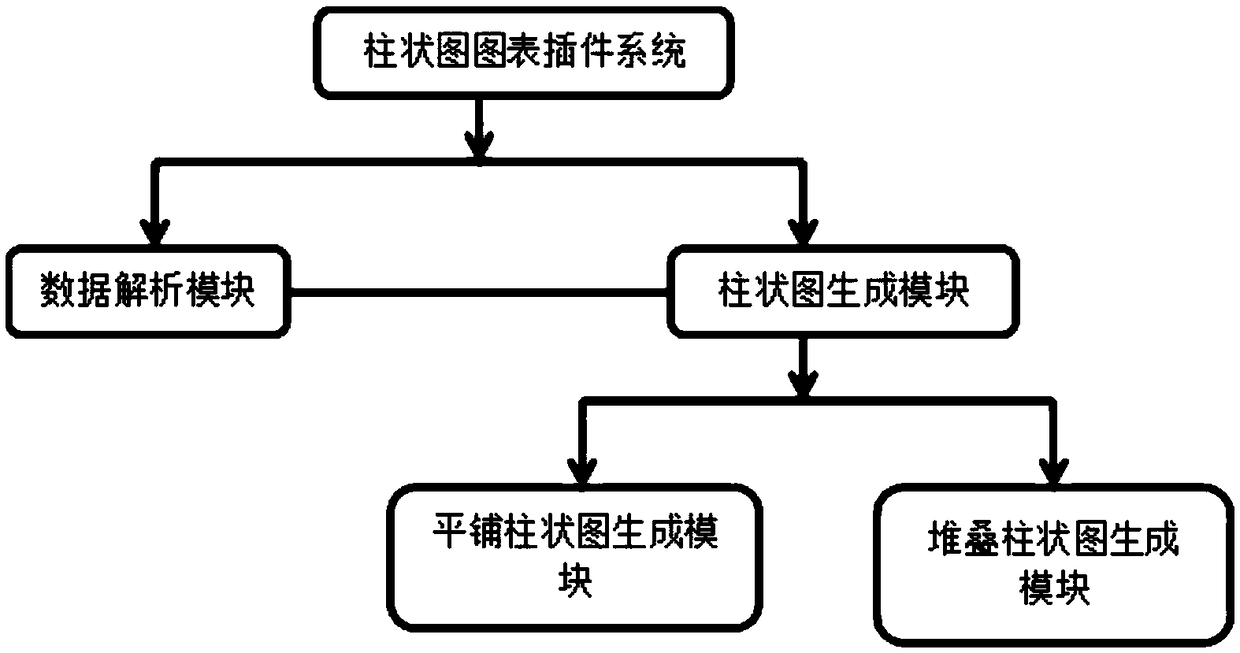 The invention discloses a WeChat applet-based histogram chart plug-in system and an implementation method thereof