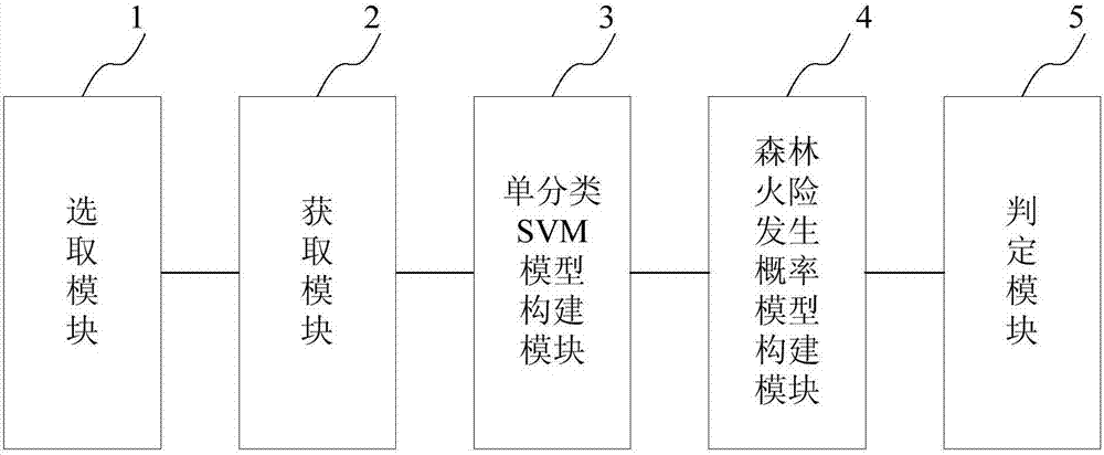 Forest fire danger grade determination method and system based on one-class SVM