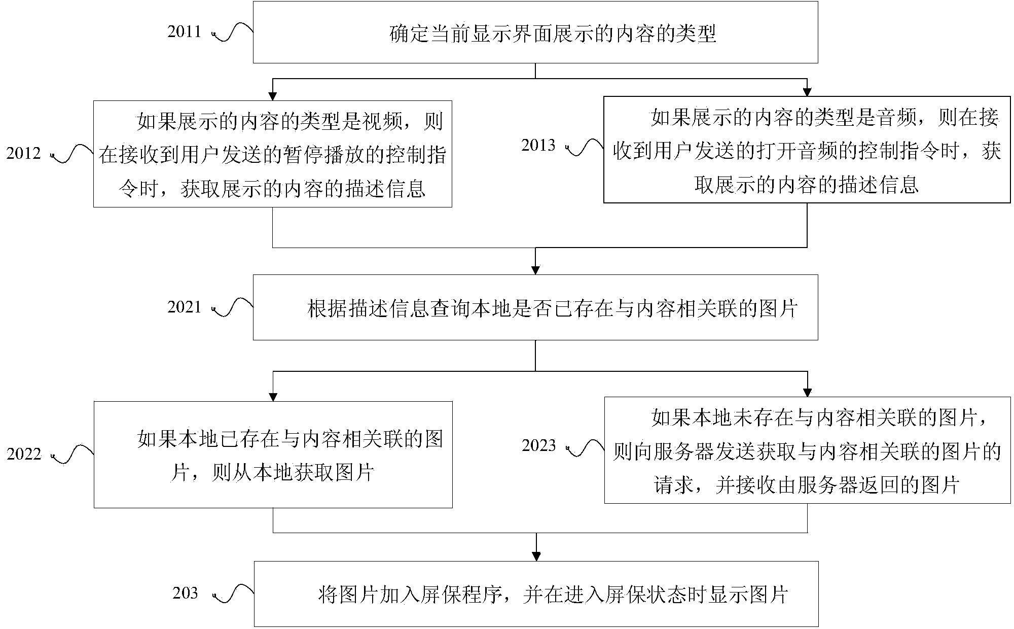 Method and device for setting screen protection