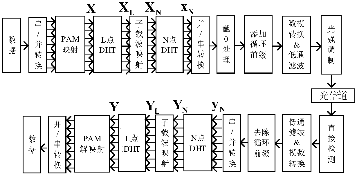 VLC system OOFDM modulation method based on hadamard matrix amplification