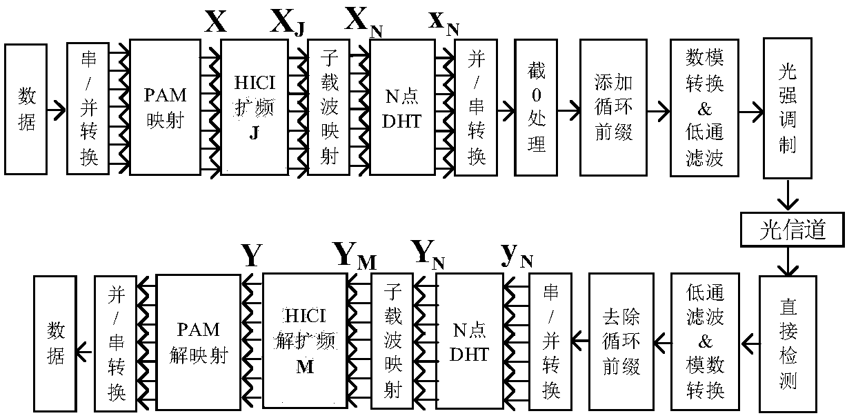 VLC system OOFDM modulation method based on hadamard matrix amplification