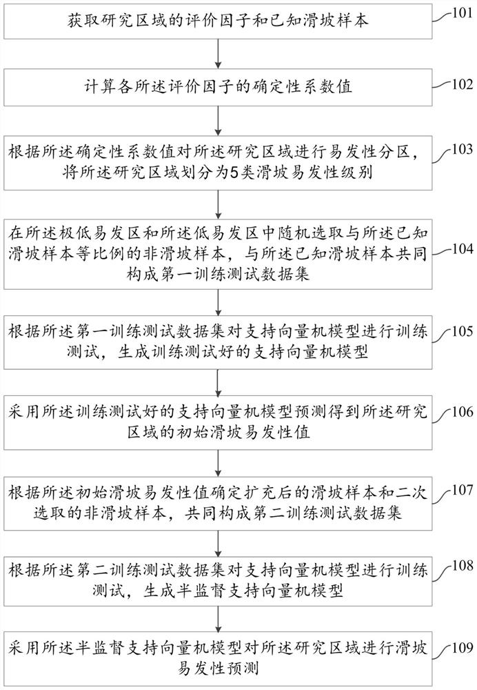 Landslide susceptibility prediction method and system based on semi-supervised support vector machine model