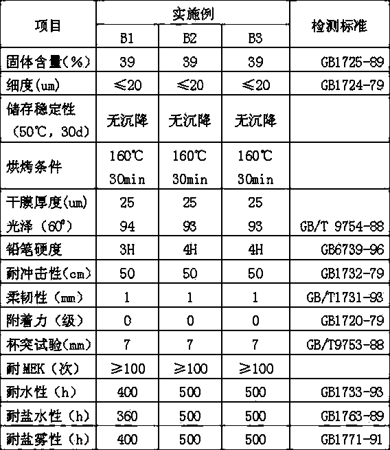 Preparation method for water-based acrylic acid modified alkyd emulsion and its amino baking varnish