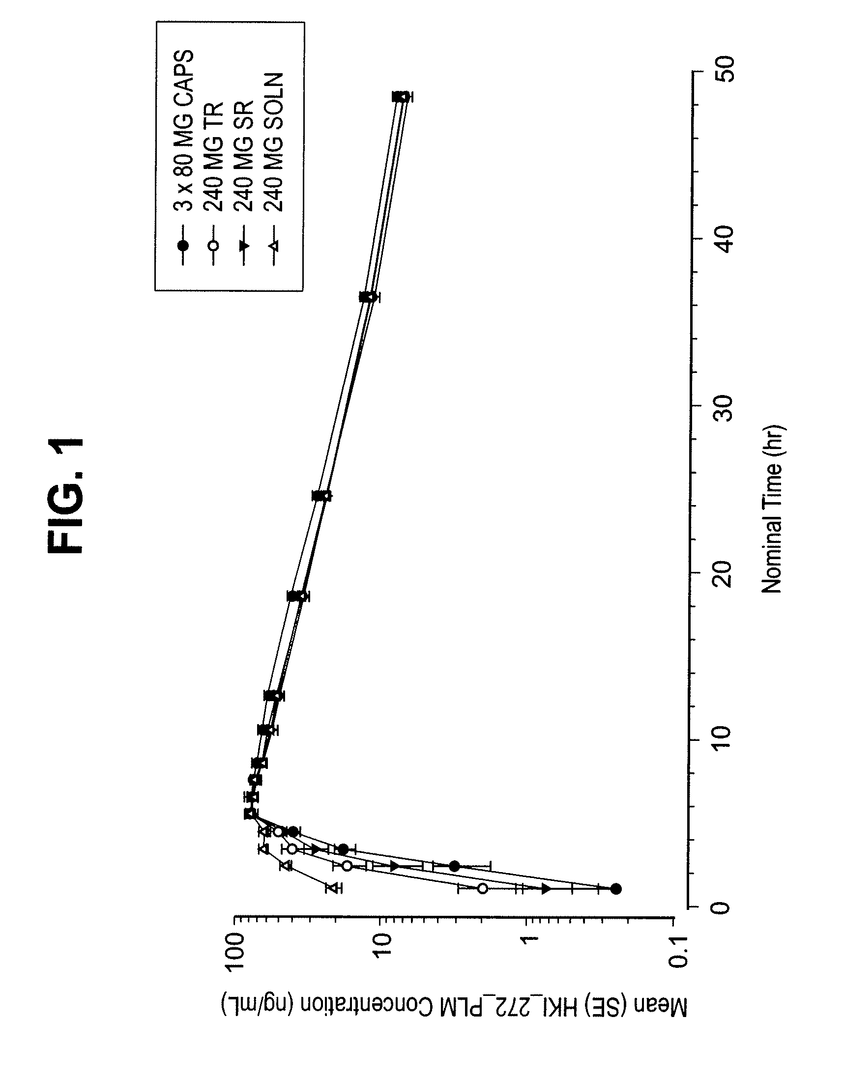 Coated tablet formulations and uses thereof