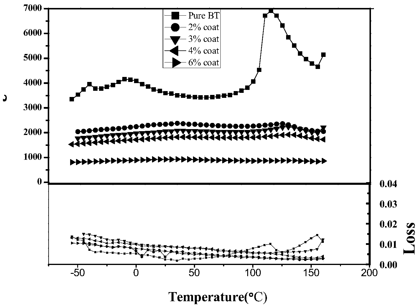 Preparation method of wide-temperature, high-pressure-resistant and high-energy-density ceramic dielectric material