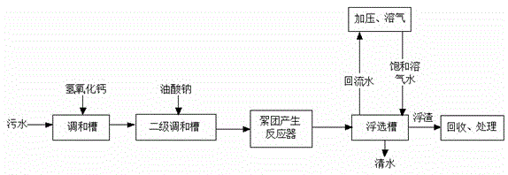 A process and device for removing heavy metal ions in sewage by pressurized dissolved air flotation