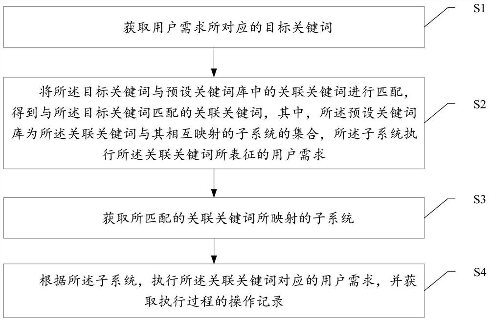 User demand analysis method and device, computer equipment and storage medium