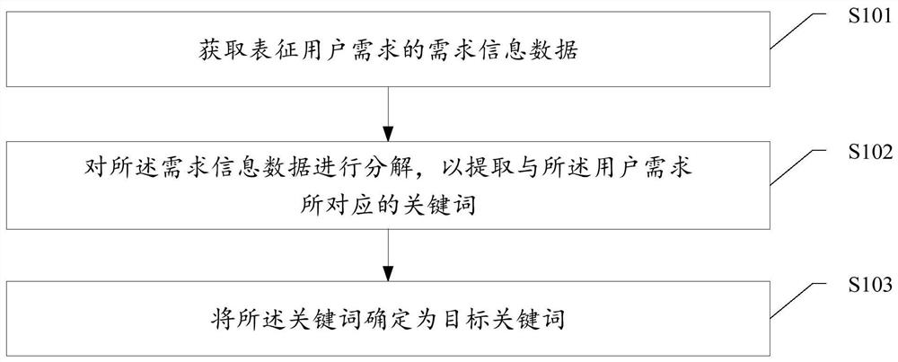 User demand analysis method and device, computer equipment and storage medium