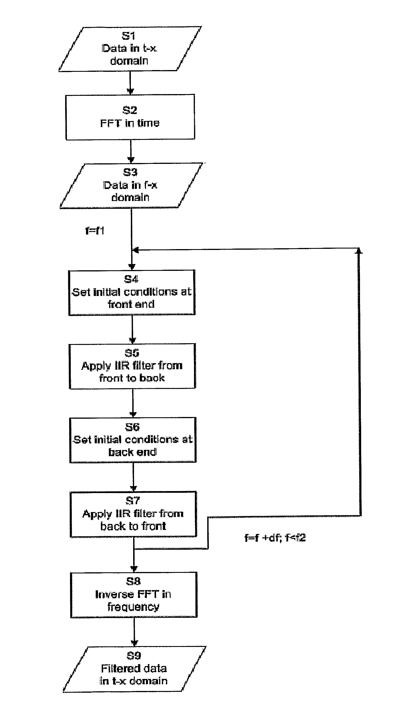 Noise attenuation of seismic data